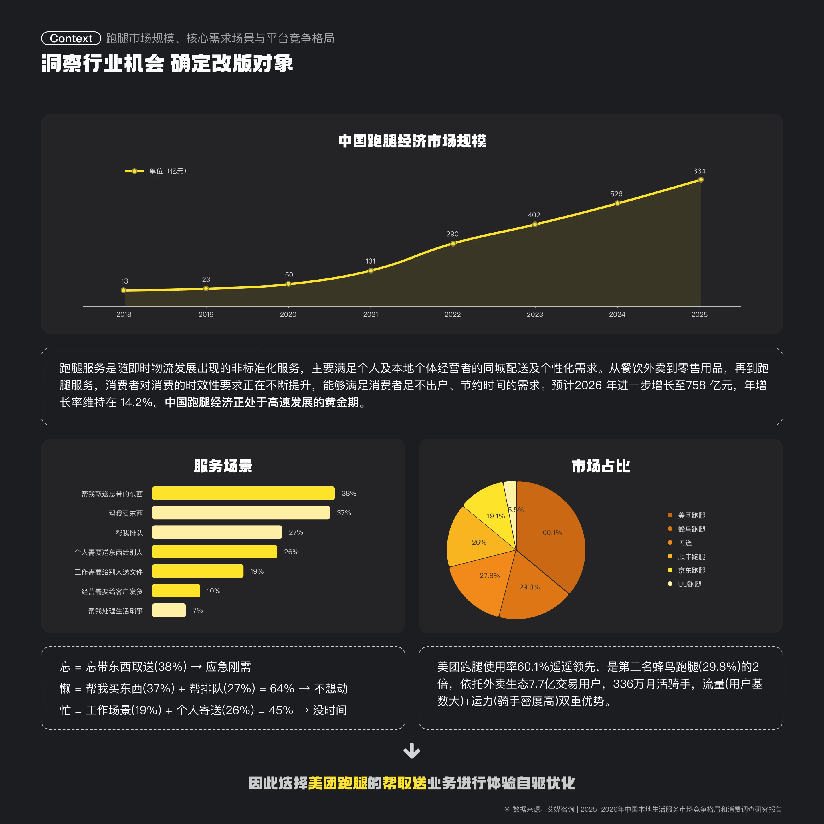 美团跑腿体验优化：洞察行业机会 确定改版对象