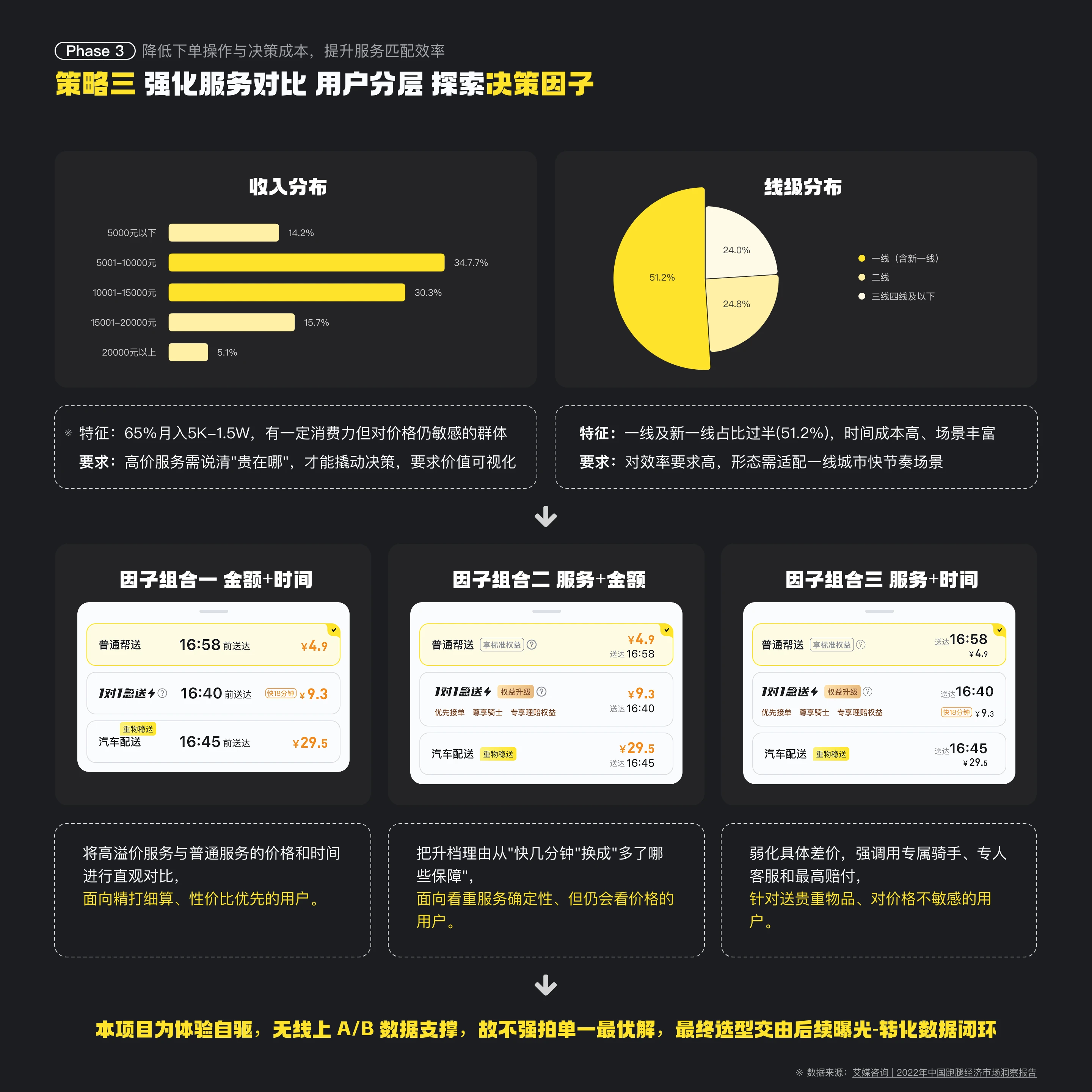 美团跑腿体验优化：策略三 强化服务对比 用户分层 探索决策因子